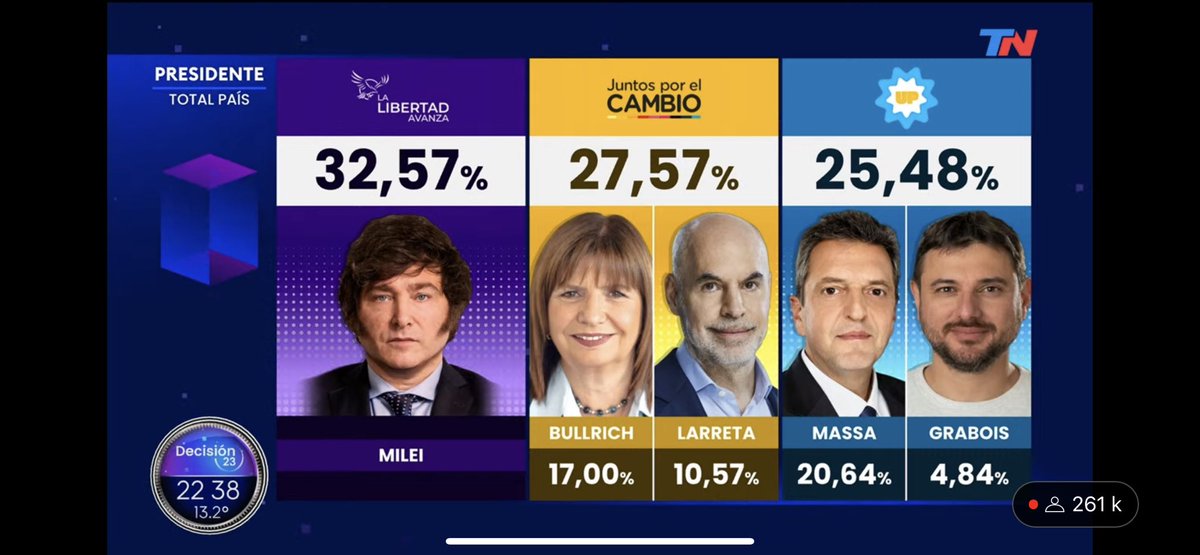 AlertaNews24's tweet photo. 🇦🇷 | AHORA - PASO 2023: Incluso sumando los porcentajes de otros candidatos juntos y del mismo partido, Milei logra arrasar y llevárselos de encuentro con el porcentaje de votos obtenidos. https://t.co/YFH2yHH7Lm