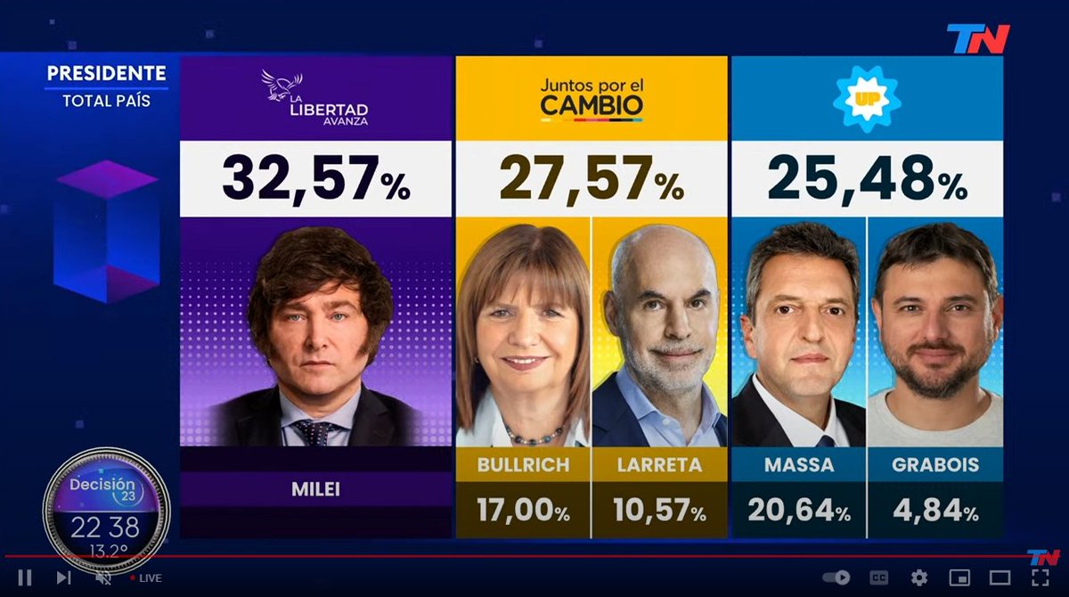 EmmaRincon's tweet photo. Los primeros resultados muestran @JMilei en primer lugar con el 32.57 % de los votos.

¡América Latina festeja! 🇦🇷🇦🇷🇦🇷 https://t.co/7ik0Ep4WLl