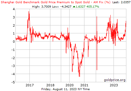 JayBrownOk's tweet photo. 🪙 Gold opening the week at 1957$ on Shanghai Gold Exchange

2.4% over London OTC https://t.co/KHP8LKOSW4