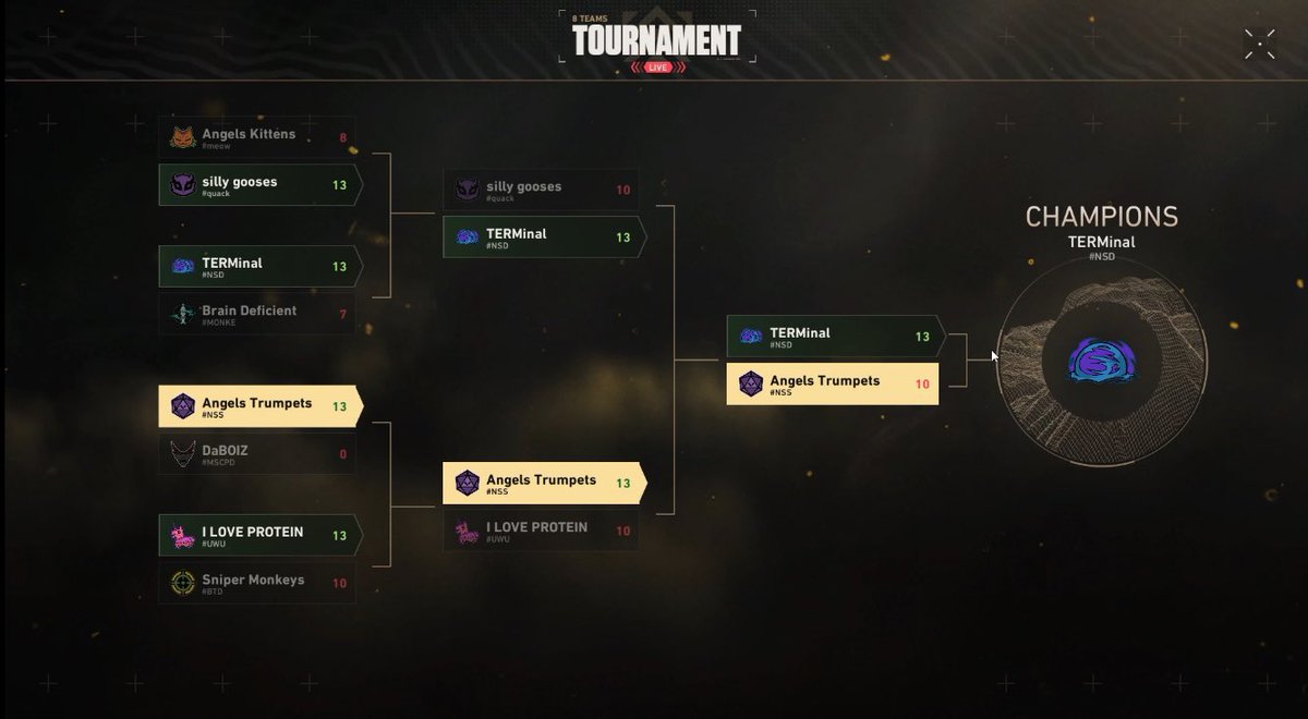 NSSNightShades's tweet photo. GGs to all the teams we played against!! NSS coming in 2nd ✨💜 We came a LONG WAY from the first premier! But watch y’all back when we come back for the next one 🖤 

NSS Angels Trumpets leaving off with 10-13 💗💗Get plays from our team 💯

#NSSociety #VALORANT #PremiereLeague https://t.co/cshNsEQ65P