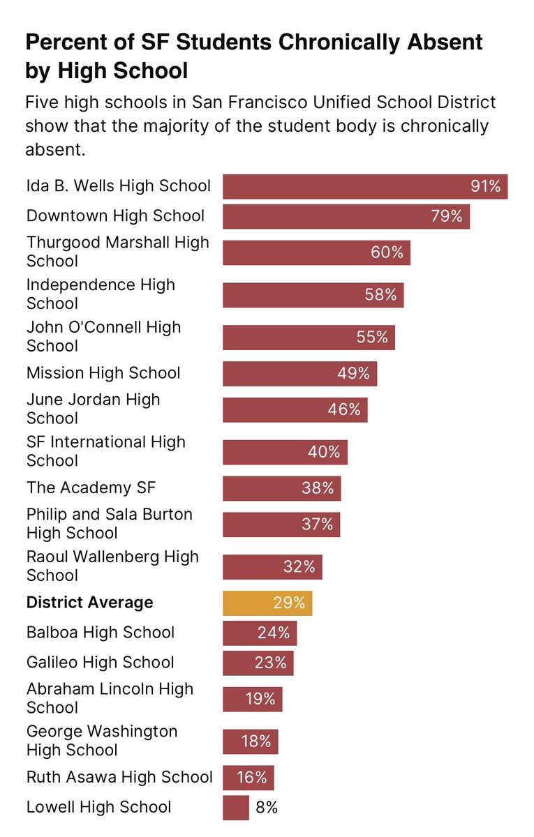 JenniferSey's tweet image. Here’s a report by school on absenteeism. 

91% of students at Ida B Wells HS are absent more than 10% of the time. 😢