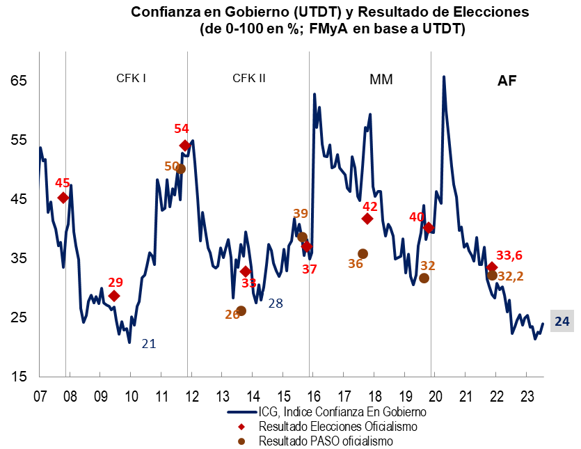 FernandoMarull's tweet photo. 25% saco el Gobierno, el proxy de que el indice de Confianza en Gobierno de UTDT, acertó otra vez: decía 24% https://t.co/OASpGDQSEh