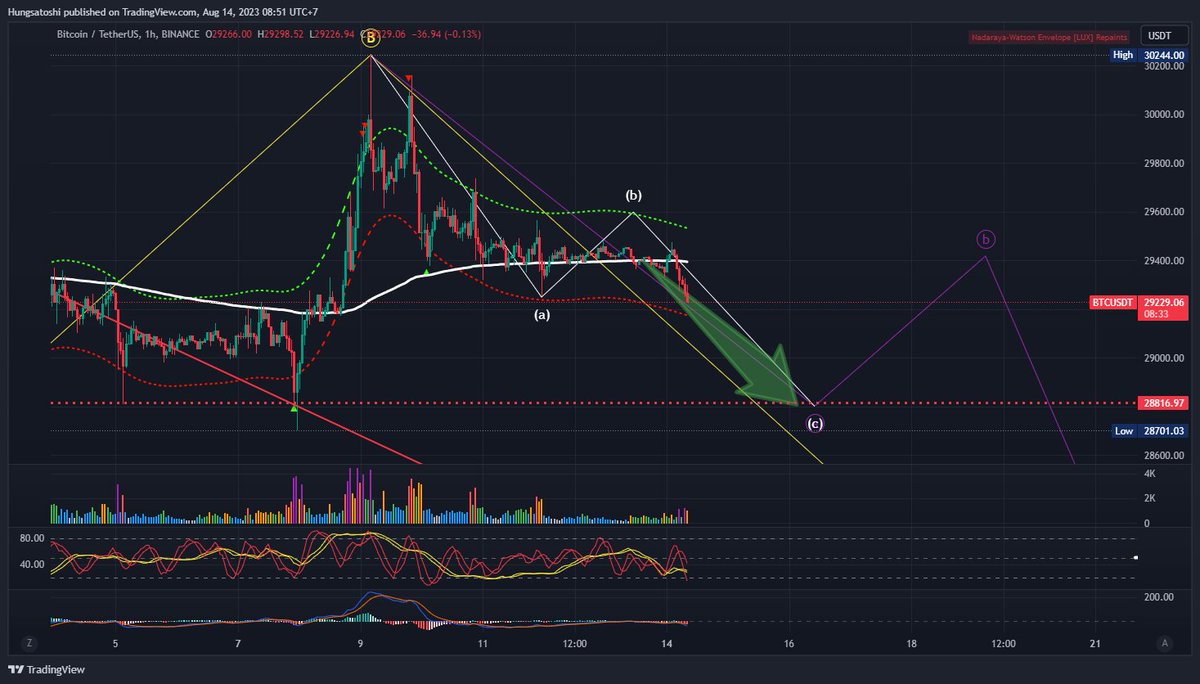 BigManCrypto12x's tweet photo. [#BTCUSDT Update 8/14/2023]

#BTC fell according to my view yesterday

Wave c running Flat Wave will drop very strongly
Expectations for milestones: $27,800 - $28,200 soon

#Trading #Lowcap still makes very good money
#Bigcap #Midcap will continue to decrease or sw

Prepare to buy!

Wishing you good health and wealth!
#BTC #ETH #Bitcoin #Bigmancrypto