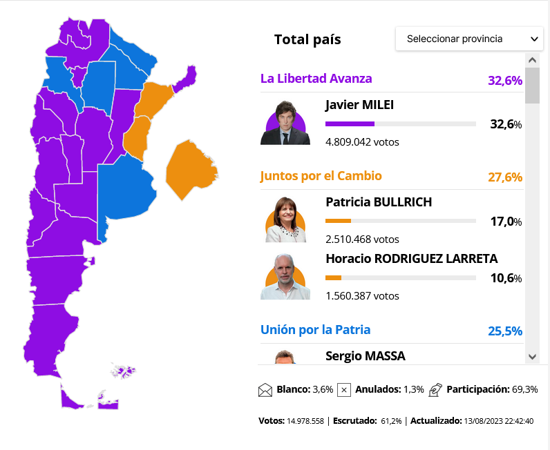 SebaParnes's tweet photo. Gana sin Buenos Aires, gana sin donde puso su eje de campaña, gana donde no tenia aparato y dónde los provincialismos son fuertes. Esto es todo nuevo. https://t.co/93n9S7P4Dd