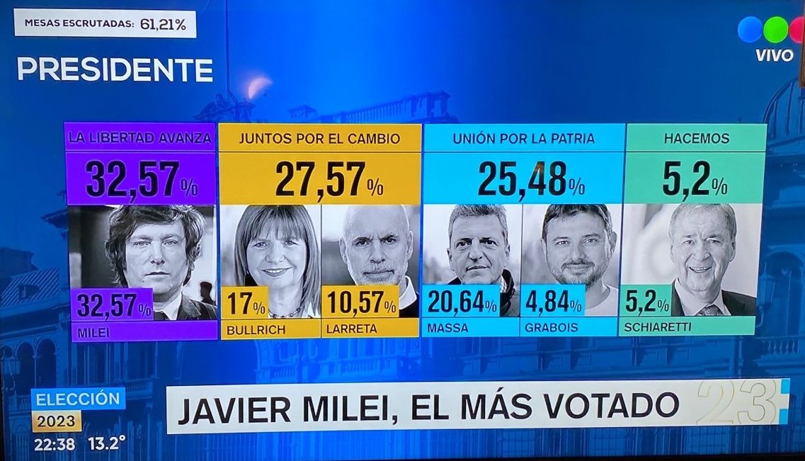 candrews_cl's tweet photo. ¡Viva la libertad carajo!
¡Grande @JMilei!
#EleccionesPASO2023 https://t.co/JmyQ7rUS1d