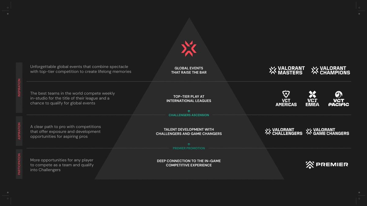 Bo_Hoogland's tweet photo. Riot has published a blogpost regarding the future of Challengers: 

Challengers 2024 will be longer next year

Ascension will be moved to September 

Academy/Affiliate program, allowing tier 2 players the opportunity to play in tier 1. 

Premier will be the primary way forr teams to qualify for future Challenger seasons.

Read the entire blogpost below, I highly encourage you to do so. 

#VCT