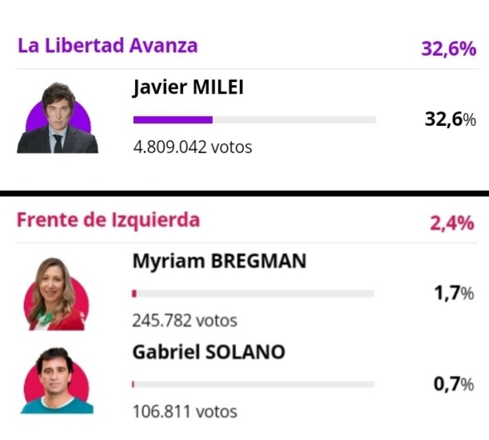 Trumperizar's tweet photo. Milei 2 años en política: 32,6%

Zurdos 20 años en política: 2,4% https://t.co/xk3TeYxphm