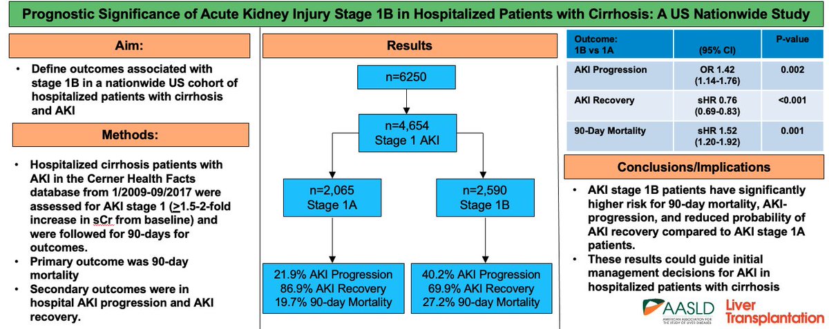 Prognostic significance of acute kidney injury stage 1B in hospitalized patients w/#cirrhosis: A US nationwide study AKI stage-1B =⬆️risk for 90-day mortality, AKI-progression &⬇️probability of AKI-recovery vs AKI stage-1A journals.lww.com/lt/Abstract/99… #livertwitter #AKI #nephrology