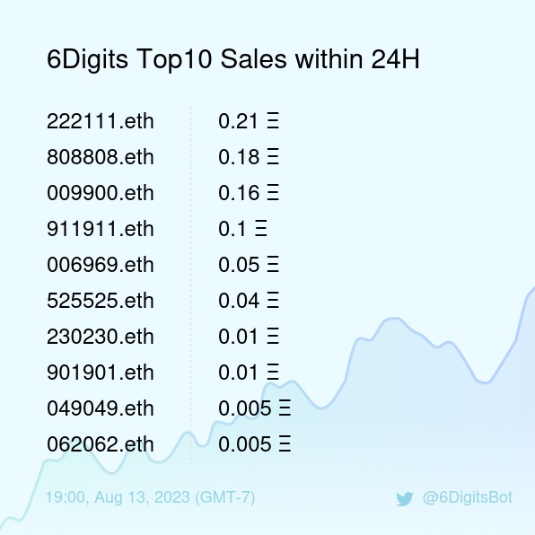6DigitsBot's tweet photo. 6Digits Top10 Sales within 24H [ 19:00, Aug 13 (GMT-7) ] #ENS #EnsNames #6digits https://t.co/FofNZNqqP7