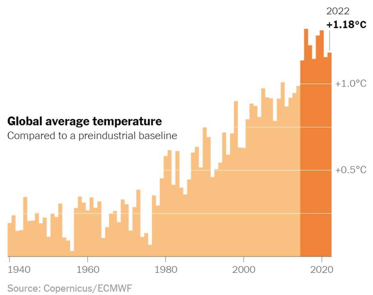 UTLAnow's tweet photo. 2023 is the hottest year on record. This is no accident. 

We are in this position because of political choices made by corporations and billionaires. 

If we take collective action, we can create a livable world that serves us, and not corporations. 

https://t.co/pC4jYrGG6w https://t.co/UTdWPGgtkH