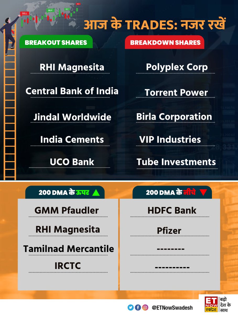ETNowSwadesh's tweet photo. #MarketWithSwadesh | किन शेयरों में बन सकते हैं पैसे, कहां है Long और Short का मौका? देखें 👇

#StockMarket #MarketUpdate #RHIMagnesita #CentralBankofIndia #JindalWorldwide #IndiaCements #UCOBank #PolyplexCorp #TorrentPower #BirlaCorporation #VIPIndustries #TubeInvestments https://t.co/qoYSFYHTN1