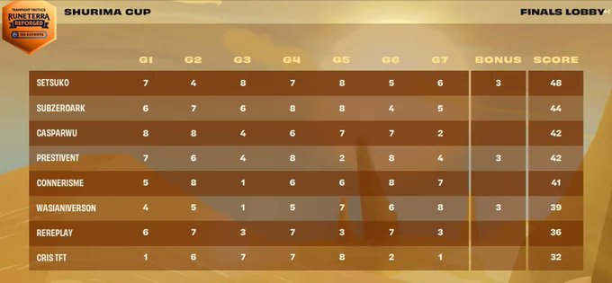 connerismee's tweet photo. Scammed my way to 5th place at Shurima Cup. Made plenty of absurd errors, so I am pretty grateful to have placed so high. https://t.co/WRXTzyFYYF