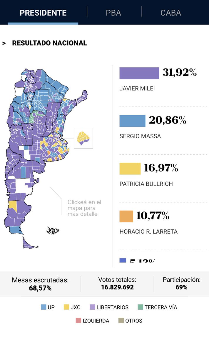 ocampo_emilio's tweet image. Political earthquake in Argentina

Libertarian candidate Javier Milei is the biggest winner in the primaries