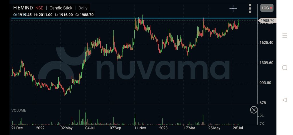 WiserThisTime's tweet photo. #Fiem Ind Ltp 1988.70
Ready for a new #ATH as per earlier mentioned targets..
#Fiem Industries Ltd
#VCP #DarvasBox #Setup
#Charts #Technicals #DeltaMode
@AmitabhJha3 @Capt_Kaushaljha https://t.co/kM7avRQqu7