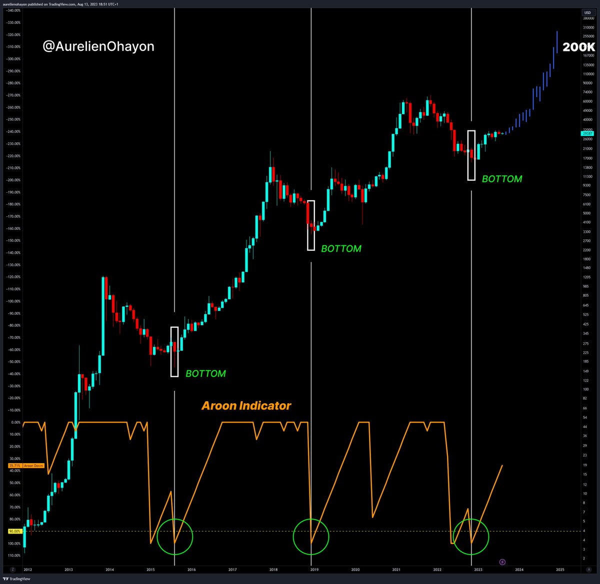 coinspace_'s tweet photo. #Bitcoin、発射準備完了🚀🌕 https://t.co/gTY5V0Sw3W
