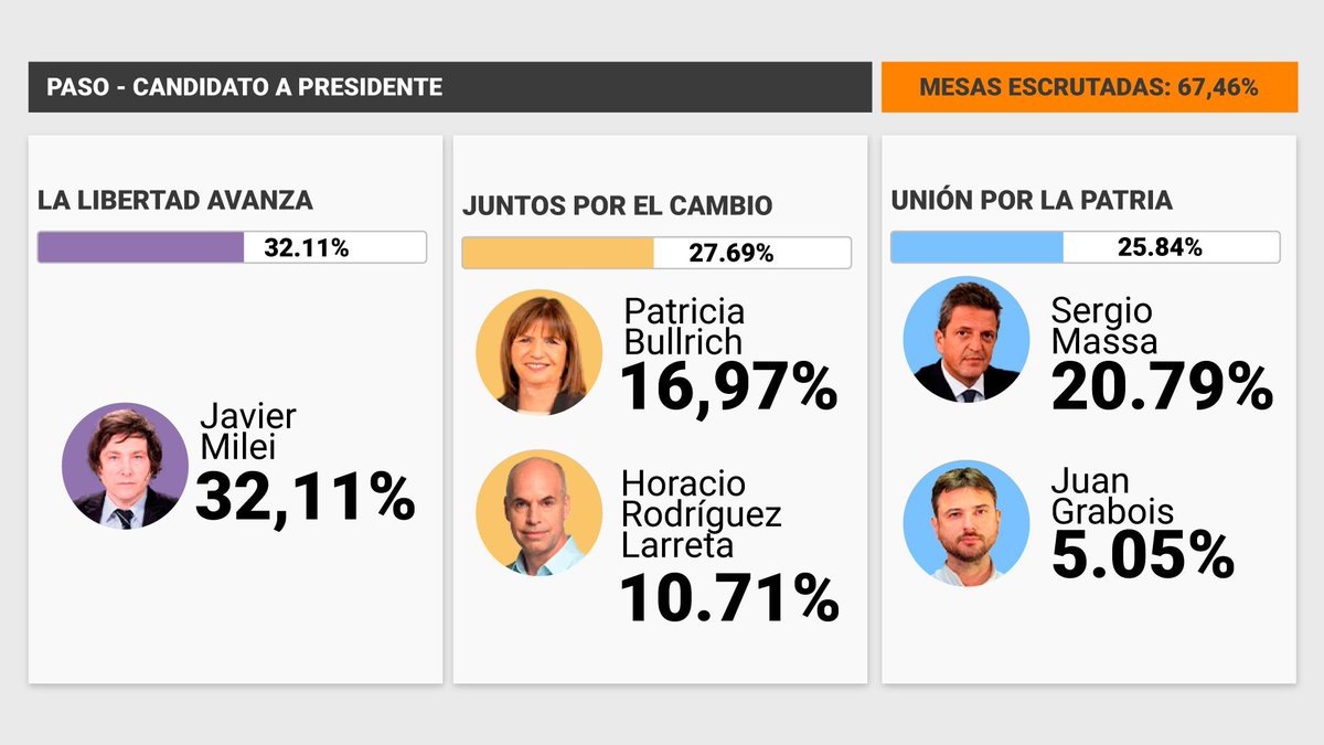 ARGENTINA: Resultado parcial para Presidente da Argentina com 67,46% das urnas apuradas: 🗳️ Javier Milei 32,11% 🗳️ Patricia Bullrich 16,97% 🗳️ Horacio Rodríguez Larreta 10,71% 🗳️ Sergio Massa 20,79% 🗳️ Juan Grabois 5,05% #Elecciones2023