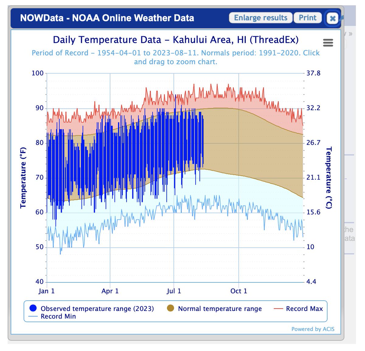No way 'global warming' had anything to do with Maui wildfires.

Temps within normal, if not cooler, at Maui airport, per National Weather Service.