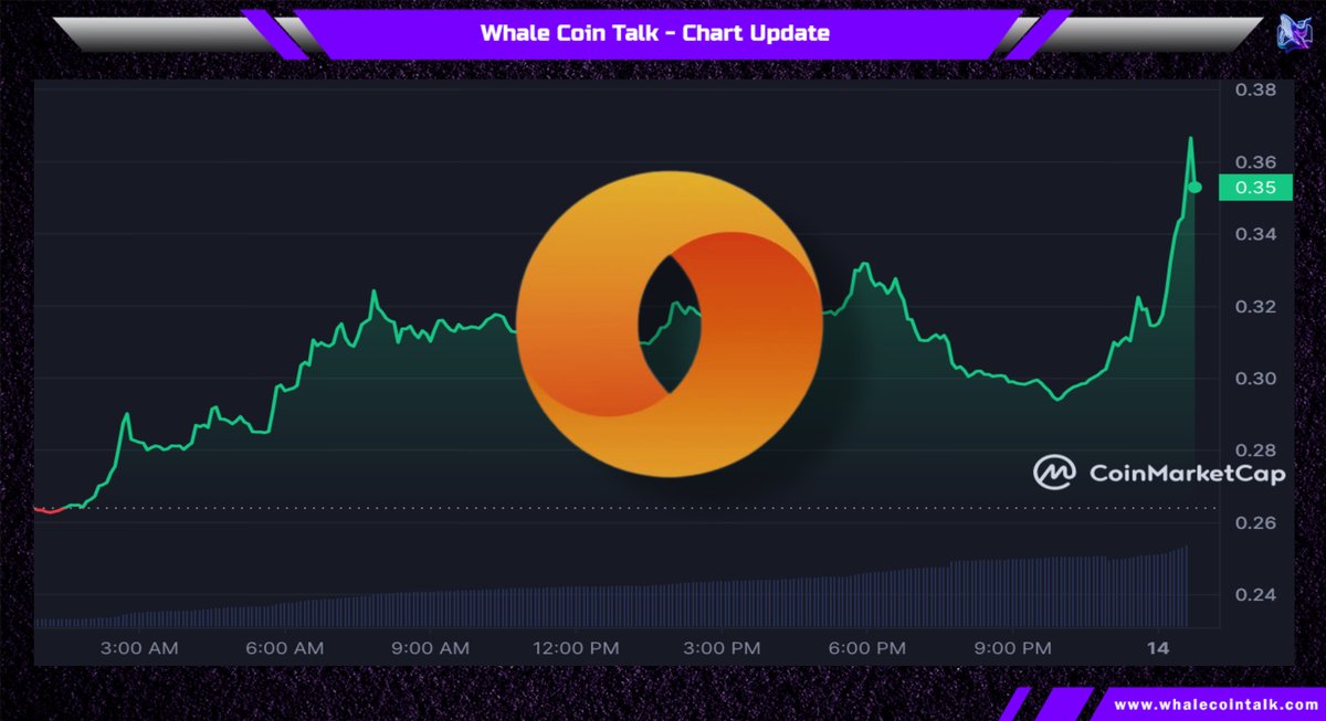 🐳Altcoin update - Merit Circle🐳 @MeritCircle_IO: A groundbreaking DAO uniting investors, platform managers, and gamers for metaverse gaming success.🎮 $MC has surged by ~110%, and is now ranked 171st by market cap.🔥 🌐 meritcircle.io