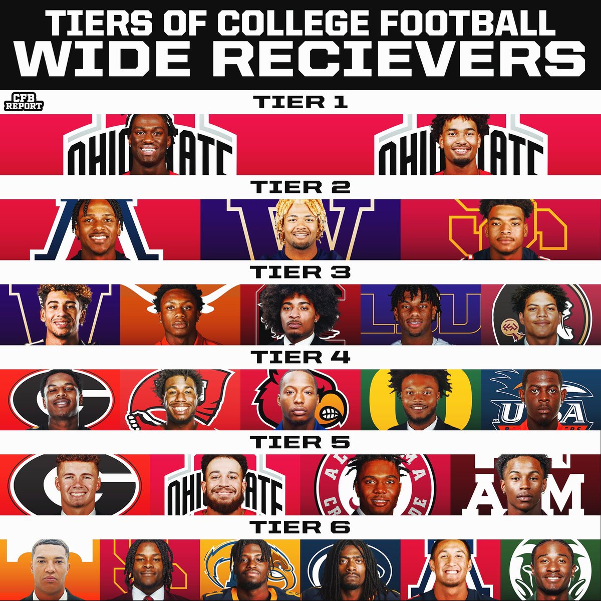 CFBReport's tweet photo. College Football Wide Receiver Tiers 🏈 https://t.co/4Qnq3mWsKV