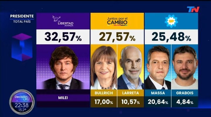 #MileiPresidente rompiendo esquemas y estereotipos el “anarcocapitalista” ganando las primarias #Argentina