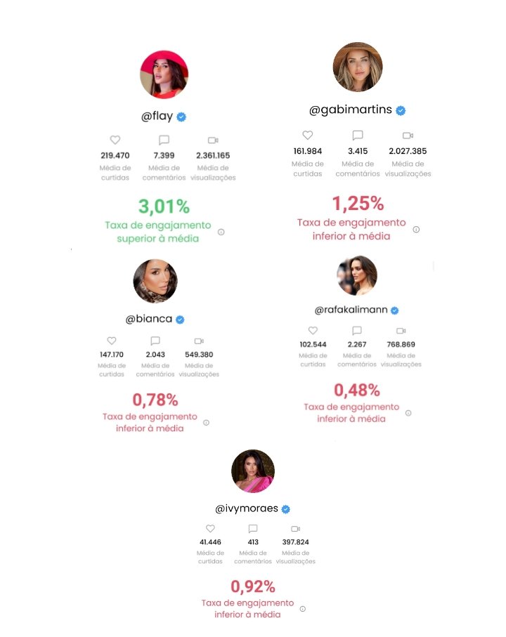 AcessoFlay's tweet photo. Após mais de 3 anos, confira as 5 ex-bbb20 com a maior média de engajamento no Instagram.

🥇 FLAY — 219k
🥈Gabi Martins — 161k
🥉 Bianca — 147k
4️⃣ Rafa Kalimann — 102k
5️⃣ Ivy — 41k https://t.co/xrWXBvQlnP