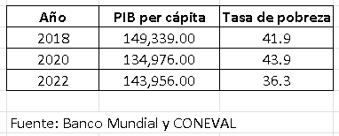 jorgegarzardz's tweet photo. Llama la atención que, a pesar de que el PIB per cápita se redujo 4 por ciento entre 2018 y 2022, la pobreza disminuyó fuertemente en el período, 5.6 puntos porcentuales. https://t.co/1b4arSEPV0