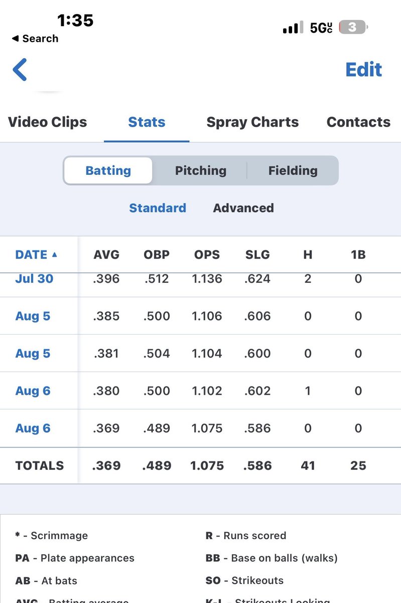 will_sickmeir40's tweet photo. My stats from 15u season had a great ERA finishing with 0.981 also had a batting average of .369 and a SLG of .586 with a .489 OBP.
@Rawlings_Tigers @RTigersILSchwab @prepsrecruit https://t.co/yn1AnqHAKk