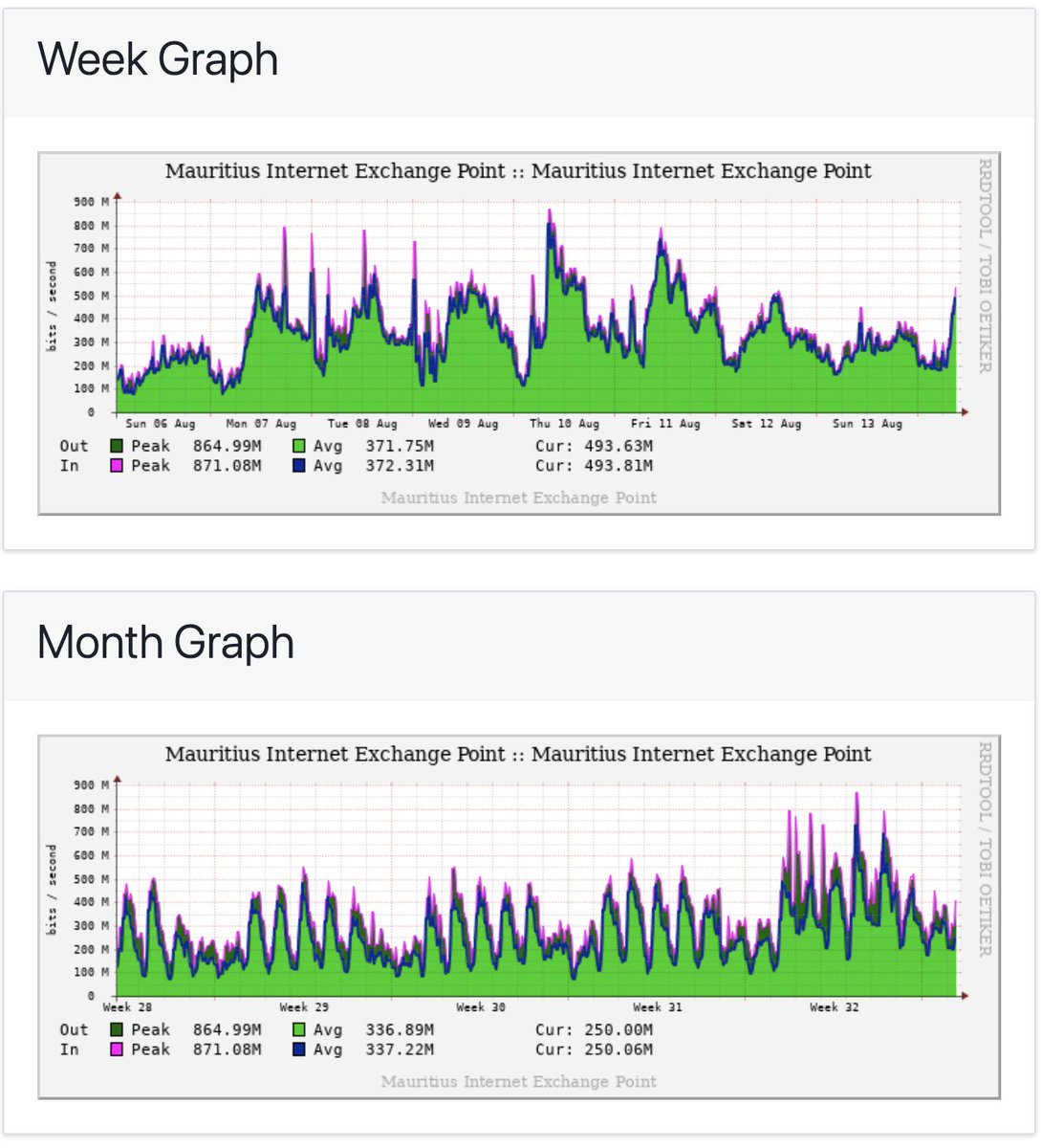 The traffic surge on #MIXP since undersea cables have been damaged! 
Still wondering if #MIXP helps the local networks in #Mauritius ? 
Start peering today for free via peering@mixp.org

<a href="/keessun/">Keessun</a>