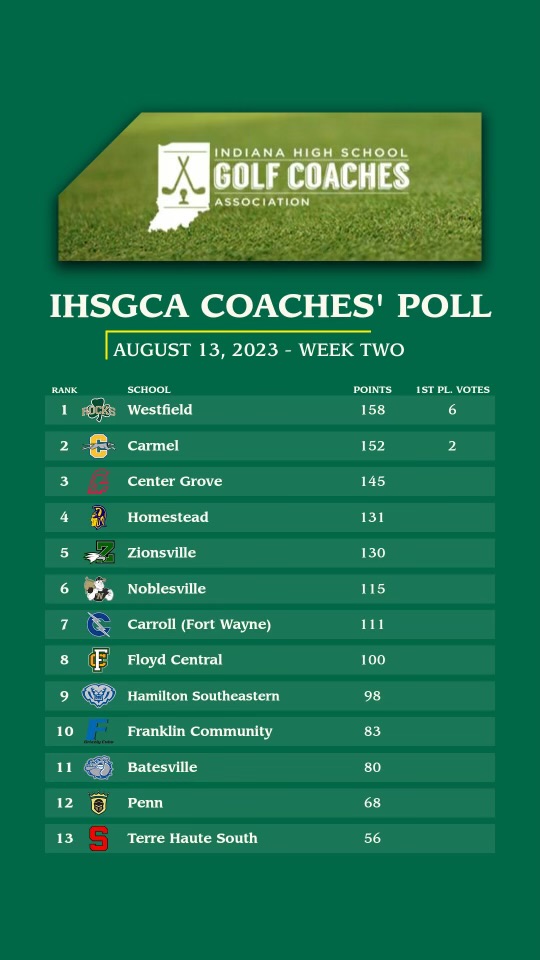CCHSGirlsGolf1's tweet photo. The Panthers are ranked 19th in week two of the coaches poll! https://t.co/XwhpDdu56A