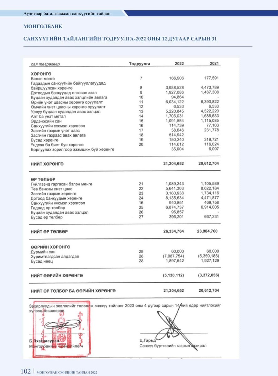 Монголбанкны алдагдлыг хар даа. Өөрийн хөрөнгө нь хасах 5.1 их наяд төгрөг. Хэрвээ арилжааны банк байсан бол Банкны тухай хуулийн дагуу дампууруулж, БЭТ томилсон байгаа. ЗГ-ын янз бүрийн дампуу хөтөлбөр, төсвийн алдагдлыг санхүүжүүлсний үр дүн. 😒