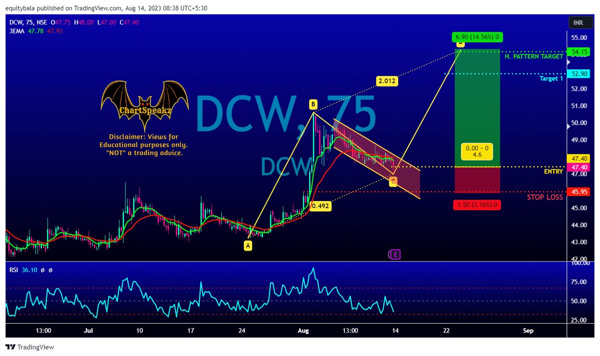 chartspeakz's tweet photo. #DCW :: ⬆️ #Bullish 🏹 Entry: 47.40 ✋ SL : 46 🎯 T1: 53 🎯 T2: 54 #Cash #CSC_08D
#Share, #Forward, #Retweet for wide reach and benefit to all. https://t.co/J5XWV4uejO