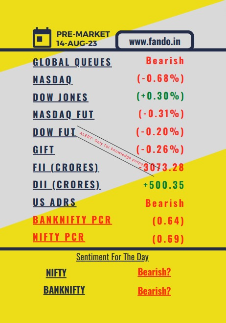 fando_builder's tweet photo. 14-Aug-2023 Pre-Market Report:

BankNifty: The trend is cautiously bearish, with the last day's closing PCR at (0.64) and global queues showing a bearish bias. Nasdaq is down, while Dow Jones is slightly up, indicating mixed sentiment. The significant negative FII net value suggests substantial selling pressure, even though DII net value is positive.

Nifty: The trend is cautiously bearish as well, with the last day's closing PCR at (0.69) and global queues showing a bearish bias. Nasdaq is down, while Dow Jones is slightly up, reinforcing the mixed outlook. The FII net value is strongly negative, and the DII net value is positive, pointing to mixed market activity.

Overall, both BankNifty and Nifty are showing a cautiously bearish trend, with negative cues from global indices and US ADRs. The strong negative FII net value indicates notable selling activity. Investors should exercise caution and closely monitor the market for potential further declines or reversals.