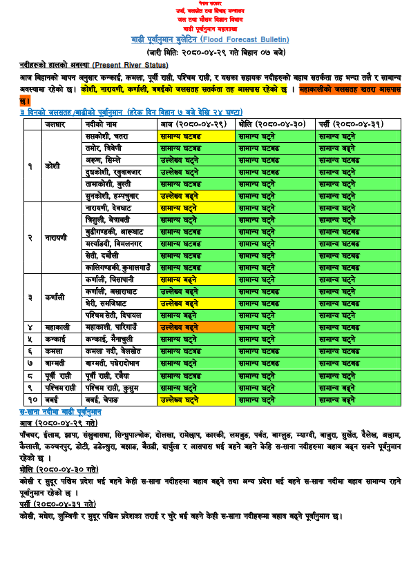 DHM_FloodEWS's tweet photo. साउन २९
आज कोशी,नारायणी,कर्णाली,बबई र यसका सहायक नदीको जलसतह केही घटबढ भएपनि सतर्कता आसपास रहने पूर्वानुमान  तटिय क्षेत्रमा उच्च सतर्कता अपनाऔ
आज महाकालीको जलसतह #खतरा तह आसपास हुने रहेकाले तटिय क्षेत्रमा अति #उच्च सतर्कता अपनाऔ
भोलिबाट नदीमा जलसतह घट्ने
@NDRRMA_Nepal https://t.co/U9jFIeUfkq