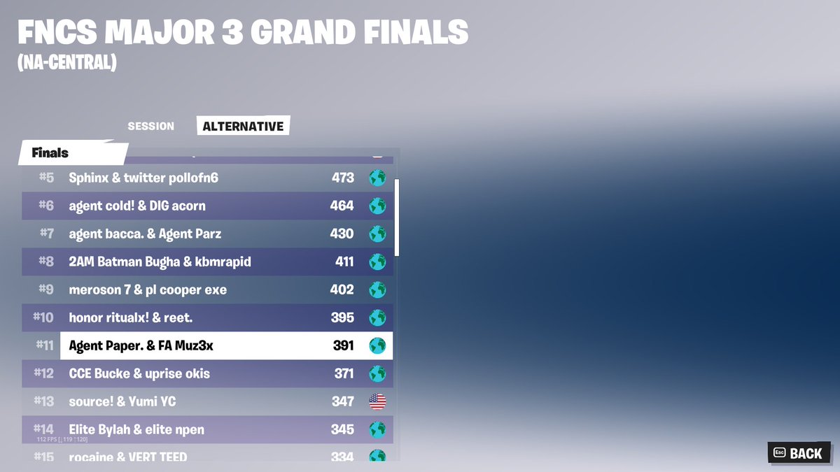 11th FNCS GRAND FINALS w/ @paper_fn QUALIFIED FOR COPENHAGEN 🇩🇰 ($7000) SO CLOSE LESGOOO BOYS