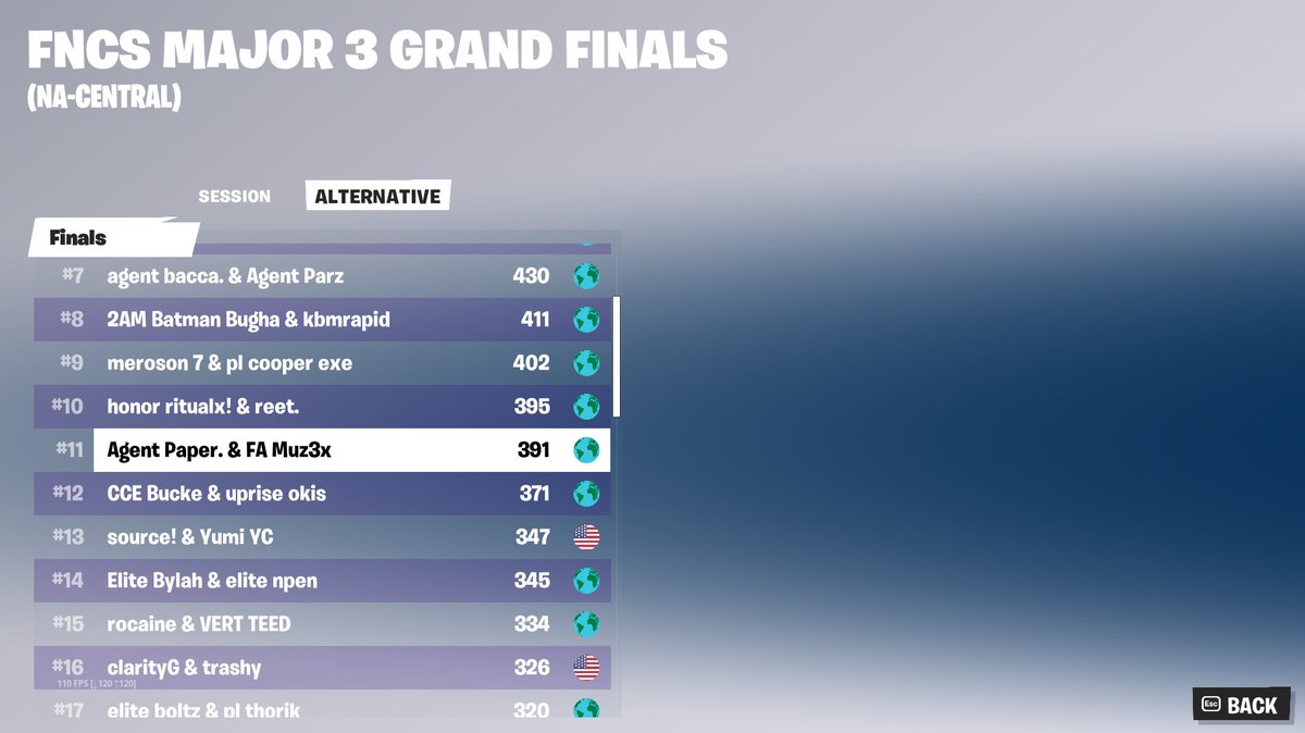 11th In Grands From the fucking trenches ($7000) WE GOING TO DENMARK BABY✈️✈️✈️ @MuzFN @AgentGGs @JamperFN