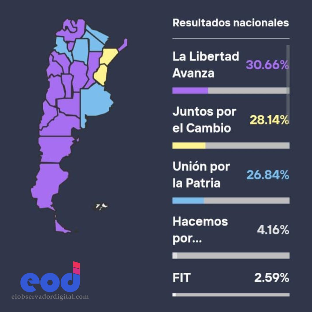 ElObservadorMM's tweet image. #MapaInteractivo 🗳️

👉🏽 Con este color se va a dormir la Argentina. Con Javier Milei, de La Libertad Avanza, como Candidato más votado y ganando en la mayoría de las Provincias del País. Hoy ,el mapa geográfico,se tiñe de Violeta con ya casi el 90% de las mesas escrutadas 🗳️