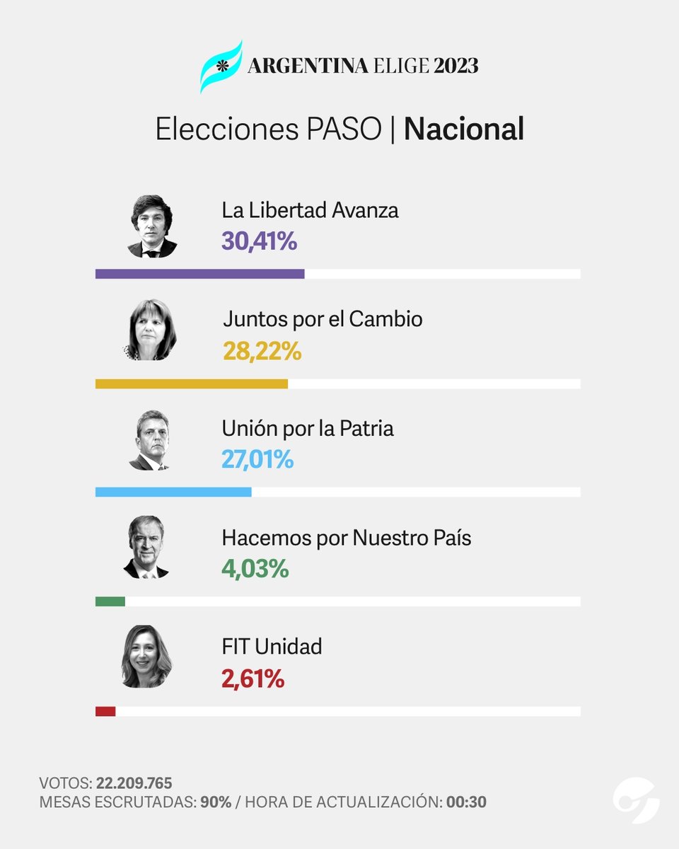 clarincom's tweet photo. #ArgentinaElige 🗳️| MILEI SORPRENDIÓ EN TODO EL PAÍS, BULLRICH GANÓ EN JUNTOS POR EL CAMBIO Y EL KIRCHNERISMO QUEDA TERCERO. https://t.co/VMdAv5gHxI https://t.co/OoFYek9zz6