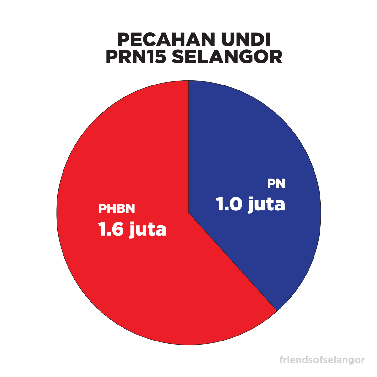 friendsselangor's tweet photo. Jika PRN ini referendum, mesej rakyat Selangor adalah jelas.

PN ditolak.
PHBN memperolehi 60% lebih banyak undi berbanding PN.
Majoriti rakyat memilih Perpaduan.

#KitaSelangor 
#ArusMerahKuning 
#FriendsOfSelangor https://t.co/Xdeg9eLkCg