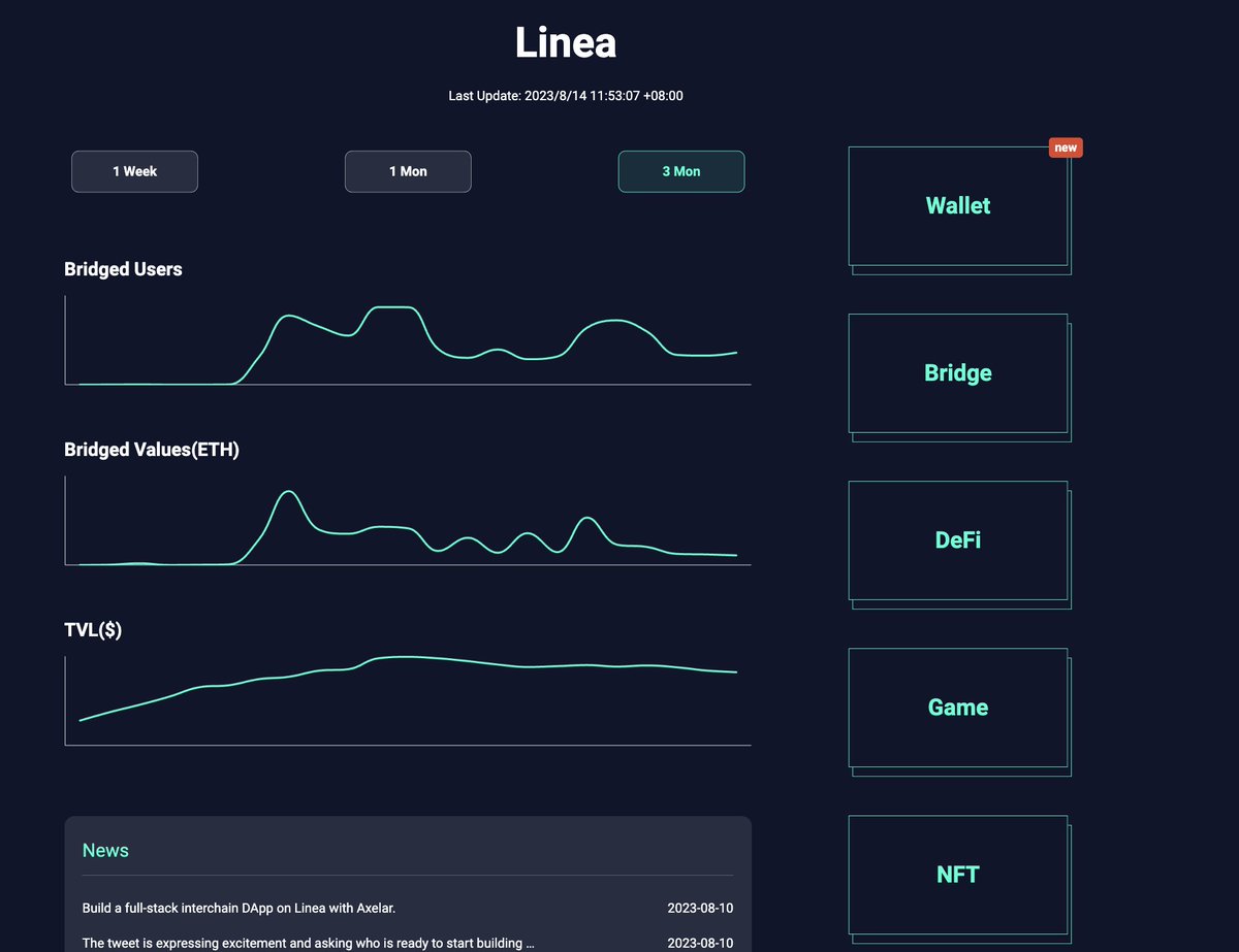 Chaineye_tools's tweet photo. We are pleased to announce that Chaineye now supports @LineaBuild ChainMap(ecosystem dashboard) and multi-address wallet. 

Discover Linea ChainMap with on-chain and off-chain data metrics: 
https://t.co/1YYTqLjf0r

Explore Linea Wallet in the batch mode:  https://t.co/shi6FKLQmD https://t.co/GJWlJfmaFf