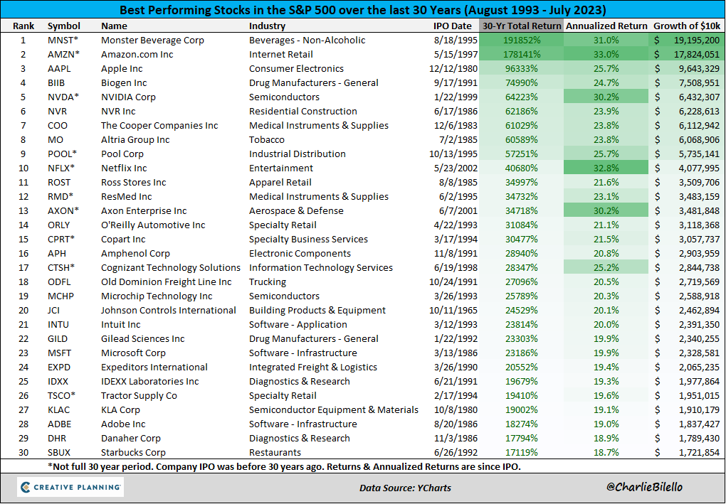charliebilello's tweet photo. Here are the top 30 stocks in the S&P 500 over the past 30 years. You'll never guess #1... https://t.co/XIPEaRT4DF