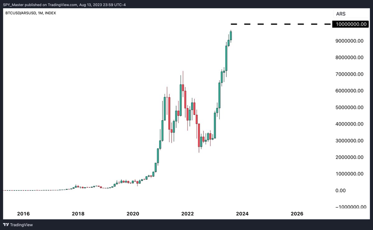 SpyMasterTrades's tweet photo. The price of #Bitcoin is about to hit $10 million Argentine pesos.
$ARSUSD / #ARSUSD / #USDARS / #BTCARS / $BTC / #BTC / #BTCUSD / #ArgentinaVota / #JavierMilei / #Peso https://t.co/KctdL7K0ch