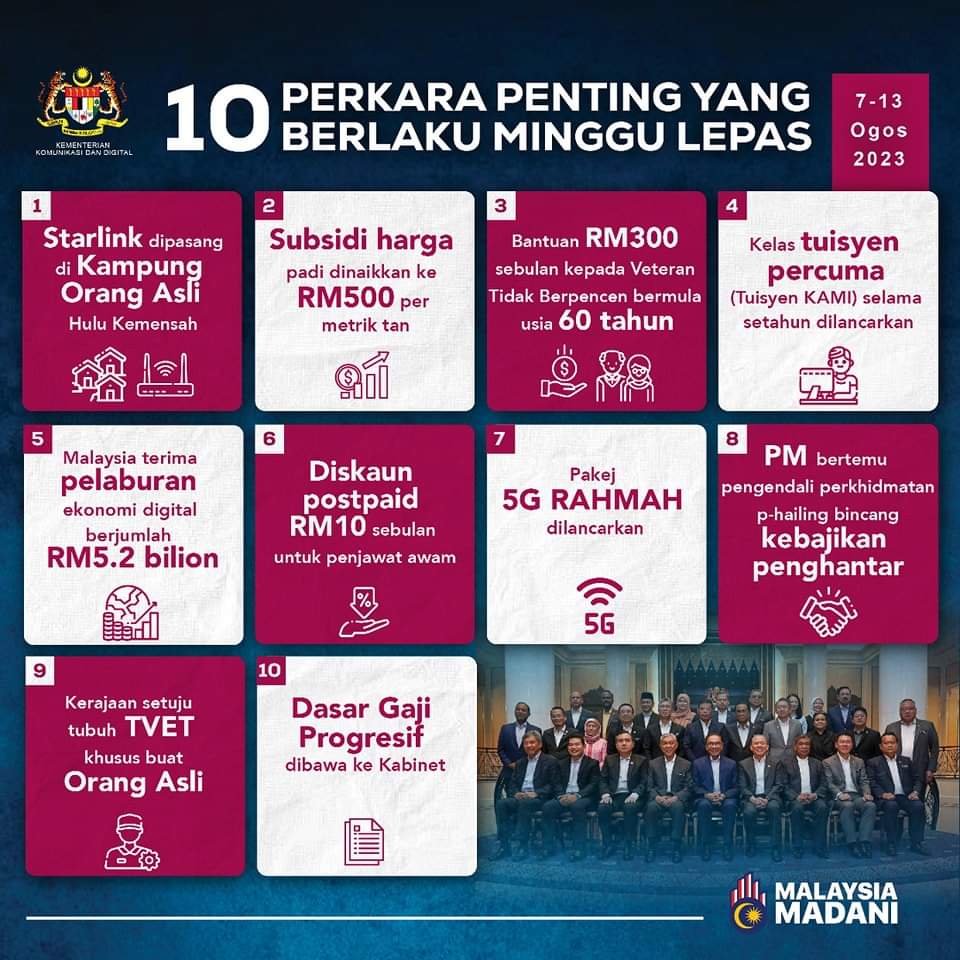 fahmi_fadzil's tweet photo. Pelaburan RM5.2 bilion, pemasangan Starlink di Kampung Orang Asli, subsidi padi dinaikkan, dan kelas tuisyen percuma.

Itu antara beberapa inisiatif dan pengumuman penting yang diumumkan Kerajaan Perpaduan minggu lepas. https://t.co/uQfnYZxYZ4