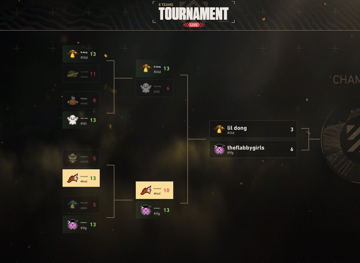 EvoZVALORANT's tweet photo. The EvoZ Valorant Squad went 1-1 in the playoff tournament and ended 3rd. Really glad we got to play Bind twice. The team showed some good resilience with the "almost" comeback. We will tighten up our mistakes and come back stronger for the next stage of Premier. Stay Tuned!!!! https://t.co/TUX3oAOGyZ