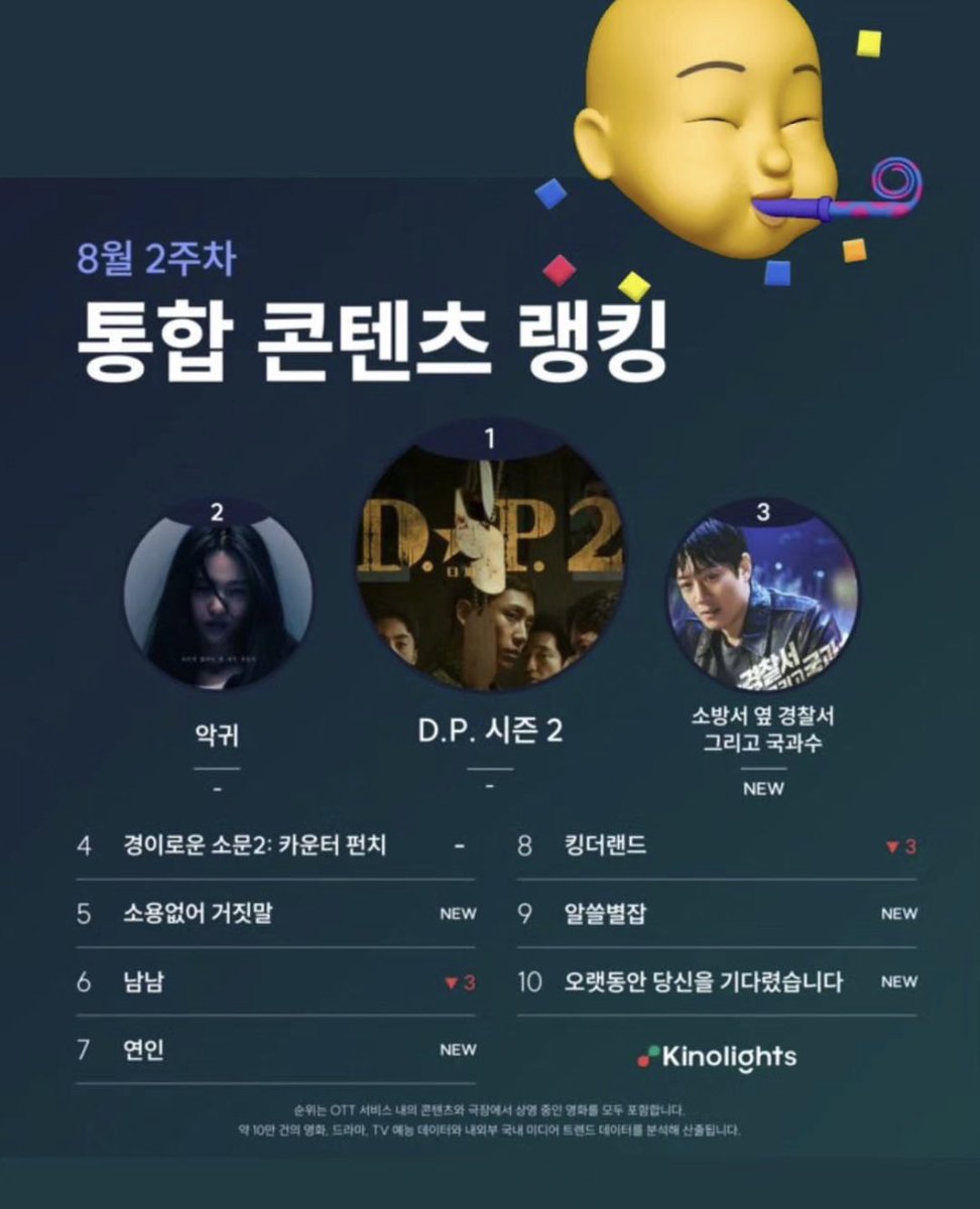 #DP2 remains on top of Korea’s OTT ranking for 3rd consecutive week after being released. Congrats #DP2 and #JungHaein