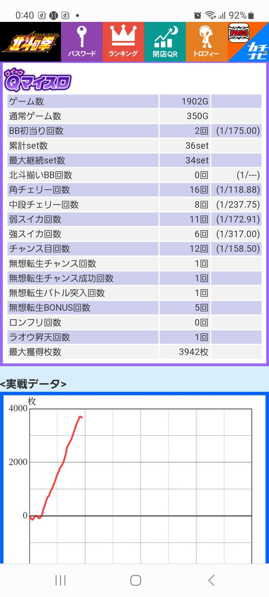 Nommelier0827's tweet photo. 初めて無双転生入ったよ。
たった34連チャン。
終わって高確確認して即止め。
投資4K
回収74K
#スマ���ロ北斗の拳
#無双転生 https://t.co/vM3fSlTHIj