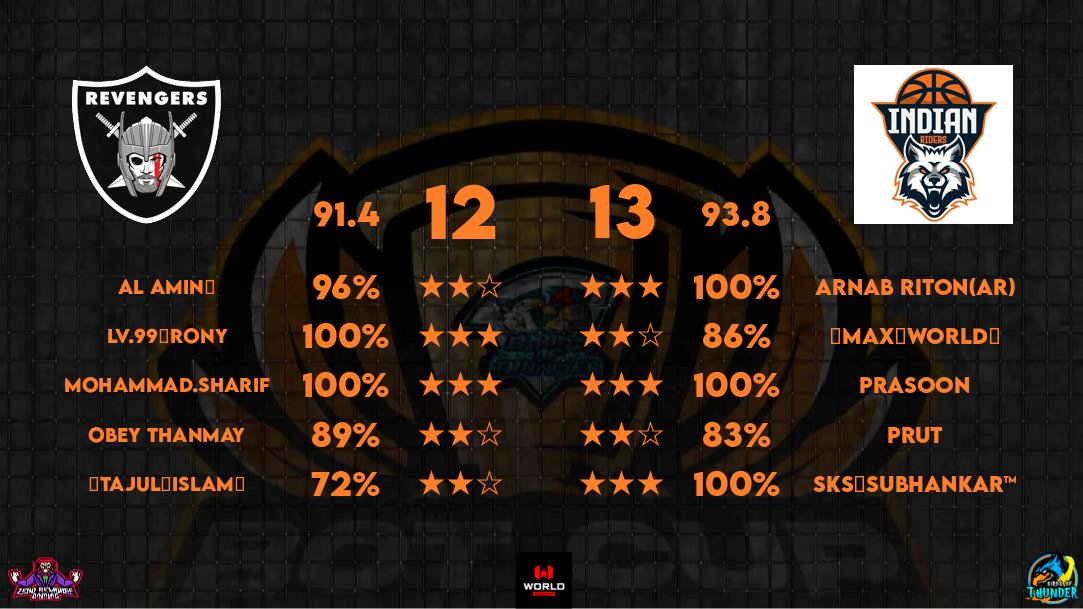 clashwithujjwal's tweet photo. With this victory Team @indianriderscoc secure the 5th position in #botcup after week4
@BoT_Blackhawk
GG my friend @KhanGhain @REVENGERS5254 https://t.co/mJrlKwDQJt