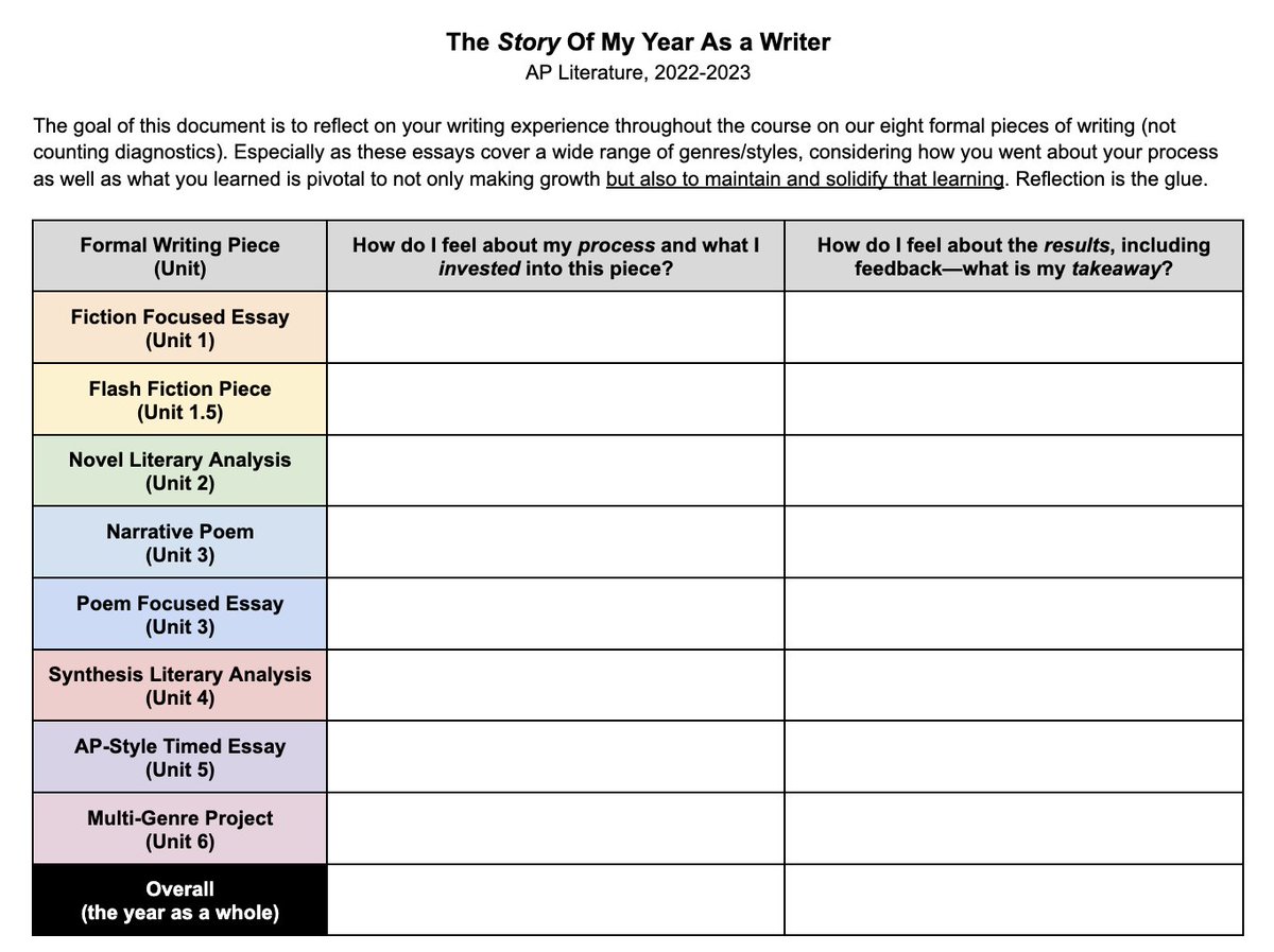 A simple shift that can have a year-long impact on learning: having students record their reflections on major assessments on a single document—both process and results—that becomes the "story" of their learning journey, in their own words. 

Here's what we used last year:
