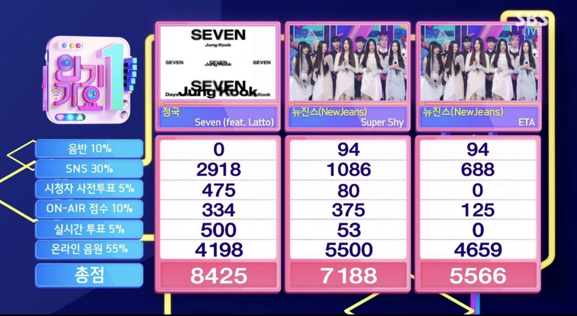 Dianalauradr24's tweet photo. Seven (feat. Latto)' de #JUNGKOOK obtiene el primer lugar en Inkigayo esta semana. 🥹🥹🎉🎉🎊🎊🏆🏆
SEVEN NINTH WIN
#Seven9thWin https://t.co/4uWfJZjefn