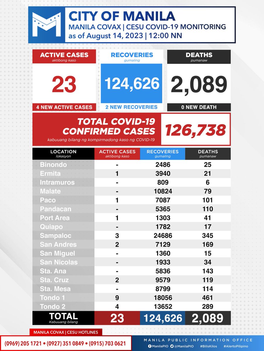 COVID-19 MONITORING: Latest coronavirus data in the City of Manila, as of August 14, 2023. #COVID19PH