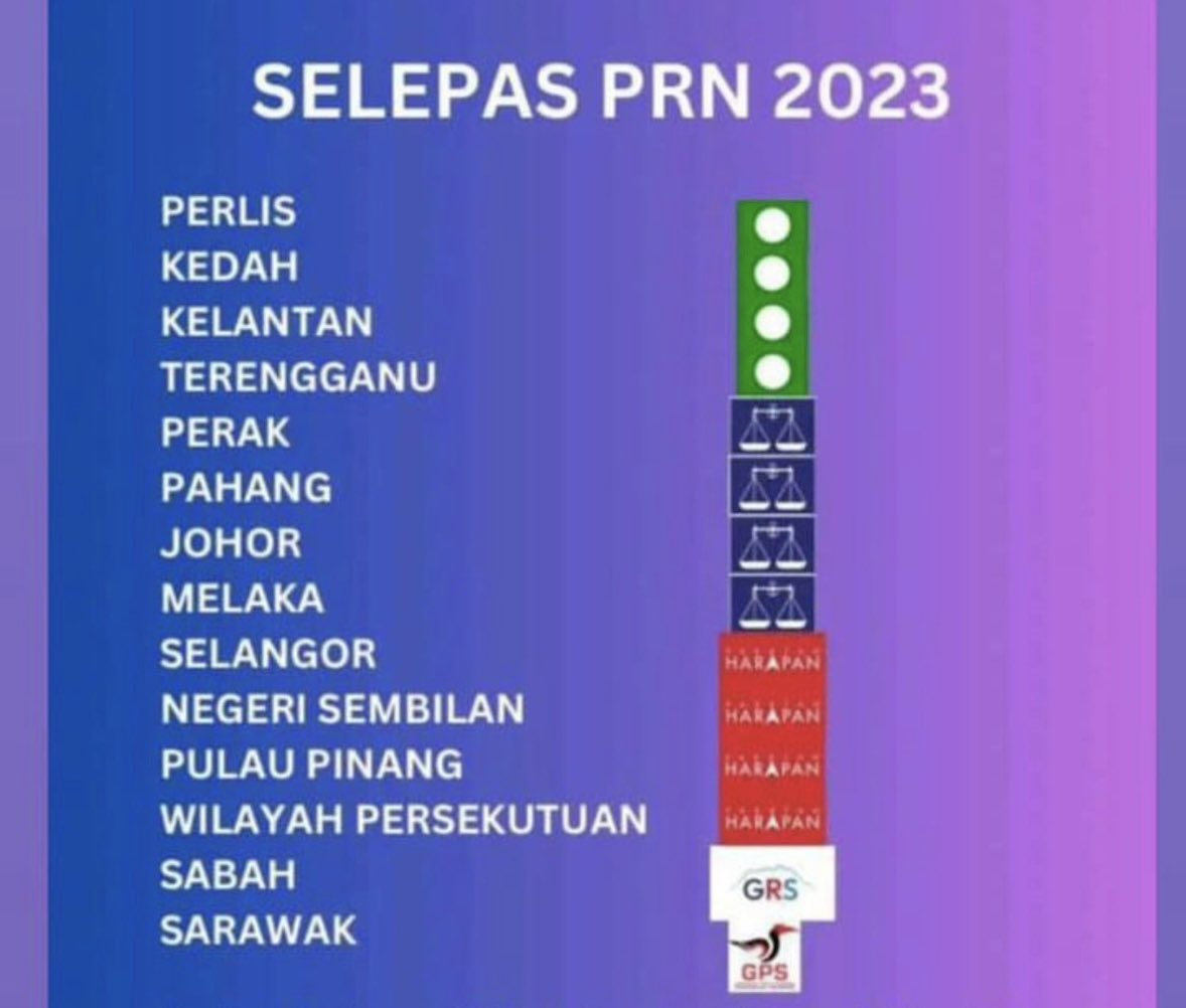 ahmadmaslan's tweet photo. 14 negeri di #Malaysia. Lepas PN dapat 3+Perlis, lepas PRN seri 3-3, lepas jumlah PH/BN/GPS/Sabah 10 negeri, PN 4, lepas PPBM tak ketuai satu pun negeri, tiba2 Presiden PPBM/Pengerusi PN minta PM/TPM letak jawatan❓Dan #KerajaanPerpaduan tetap 148 kerusi.

SIFIR APA DIA PAKAI⁉️ https://t.co/LXUPygfiIN